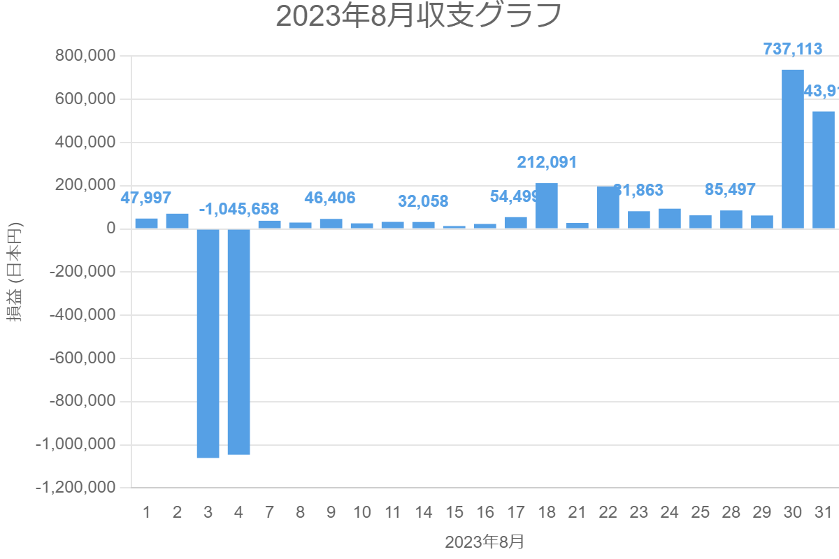 2023年8月収支グラフ