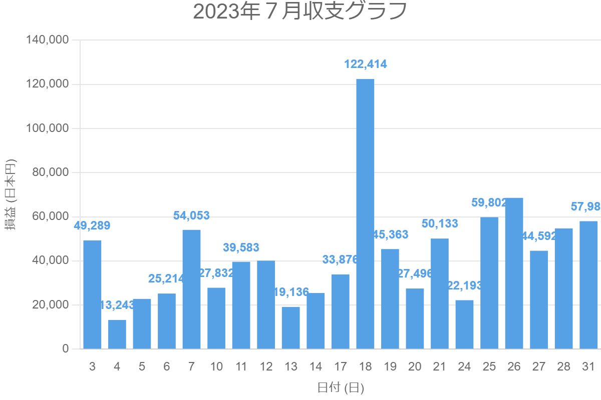 2023年７月収支グラフ