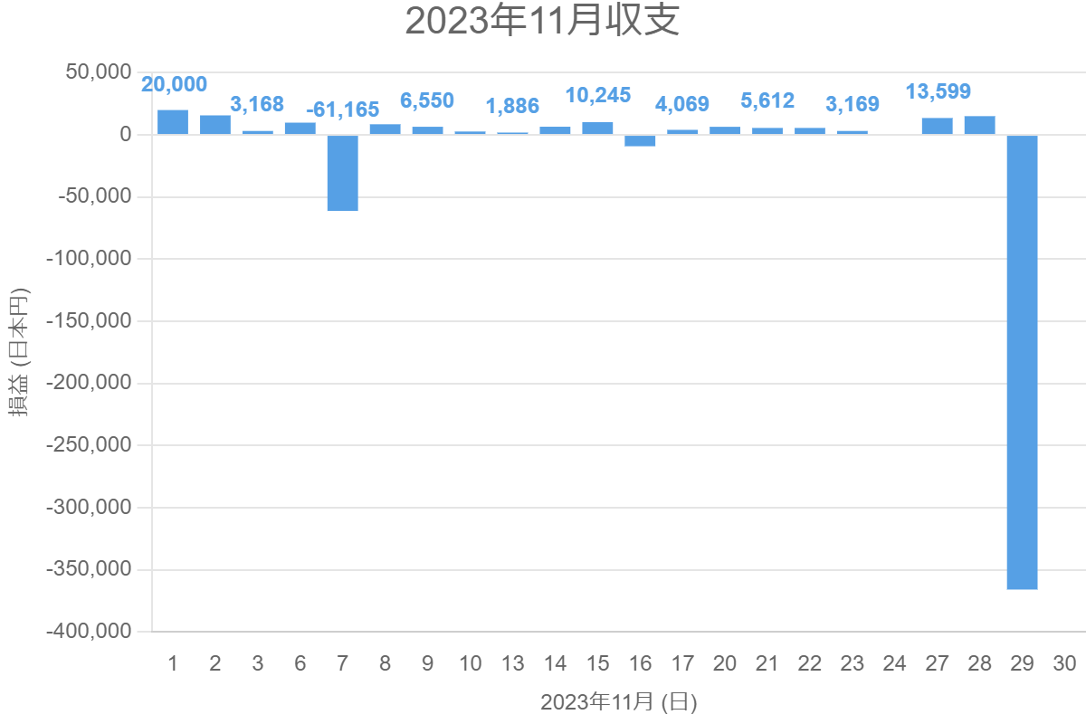 2023年11月収支