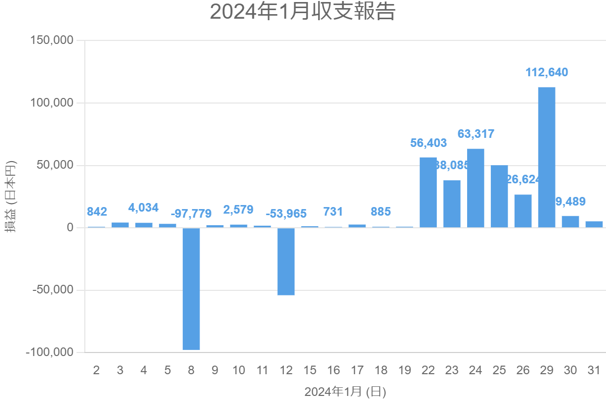 2024年1月収支報告