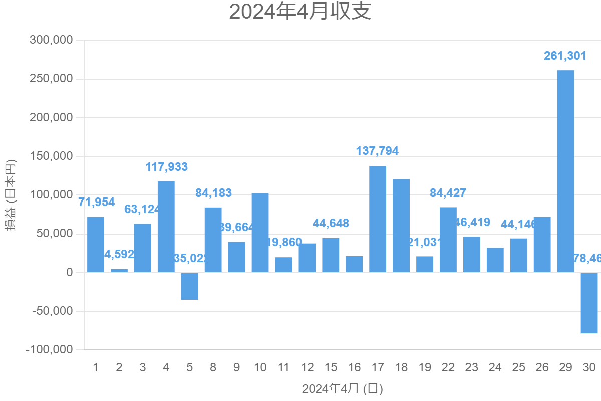 2024年4月収支