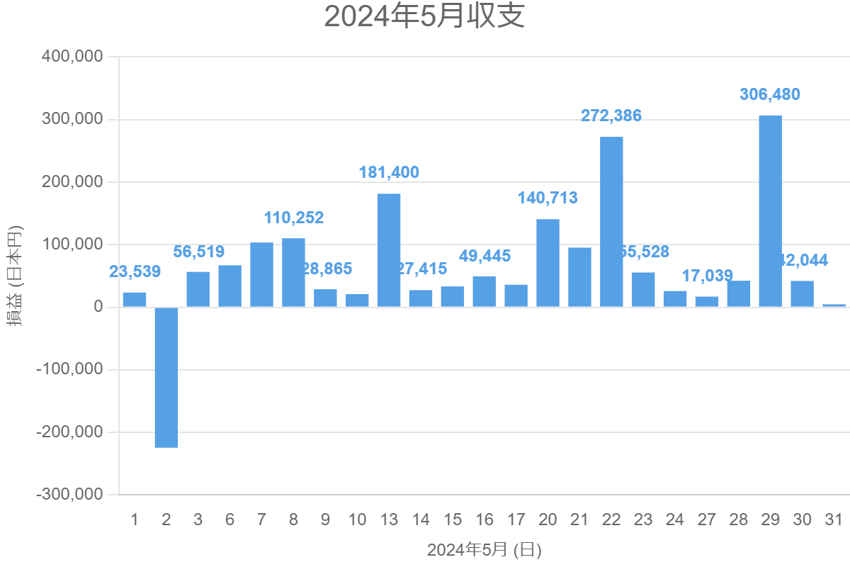 2024年5月収支