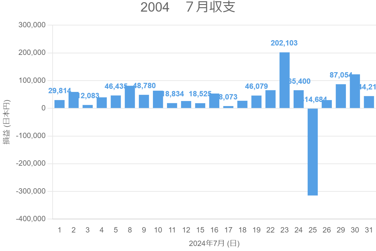 2004　７月収支