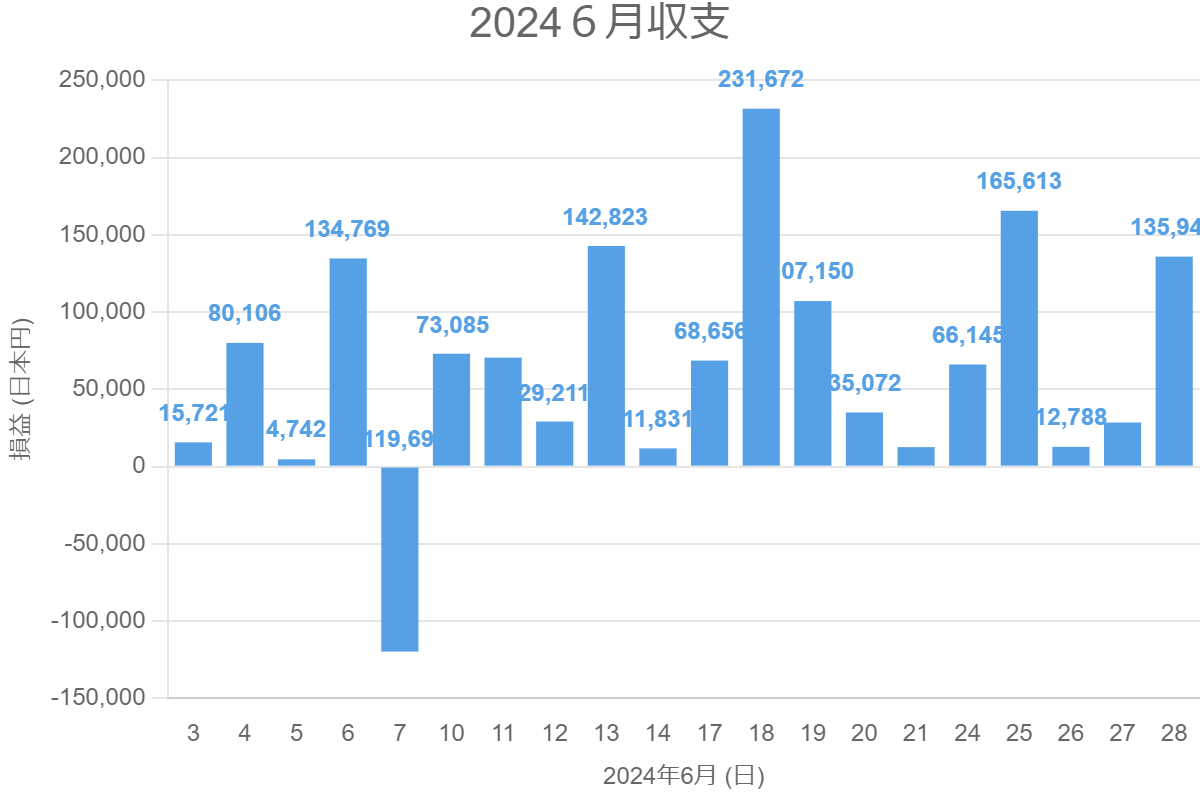 2024６月収支