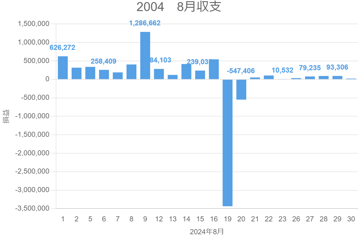 2004　8月収支