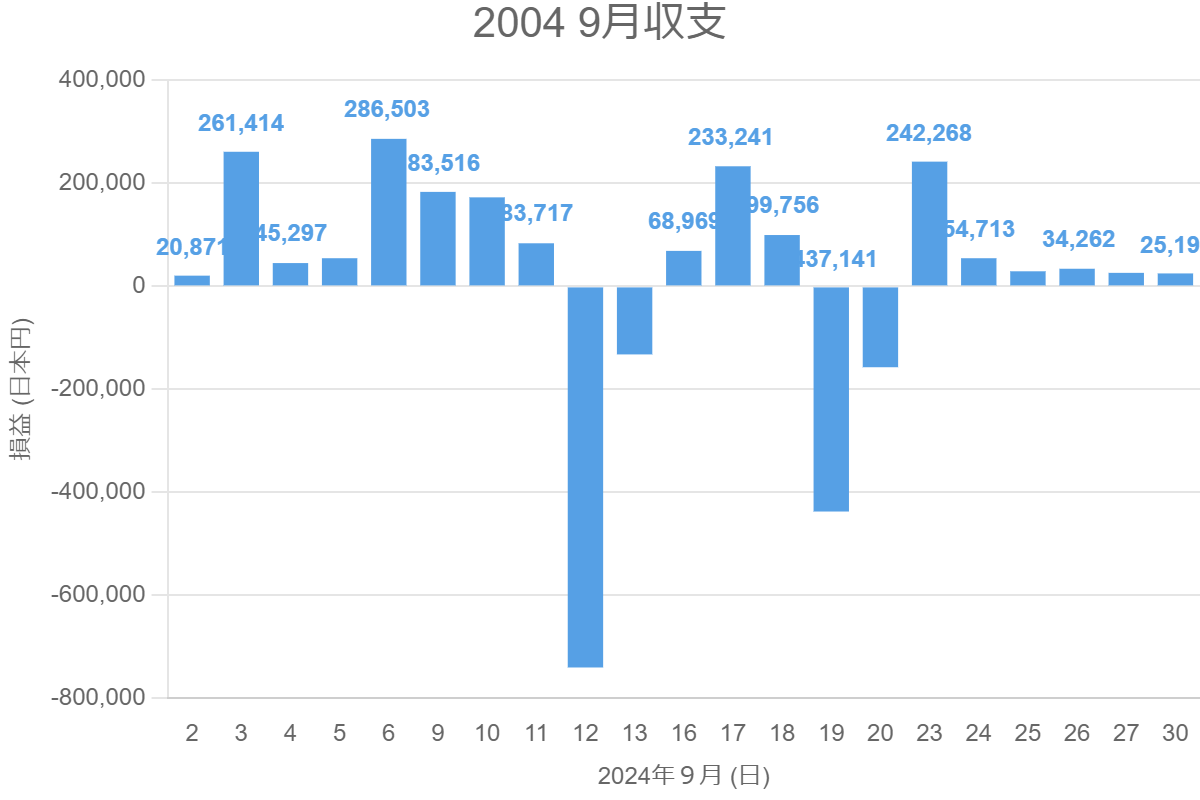 2004 9月収支