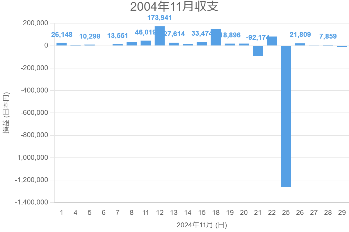2004年11月収支
