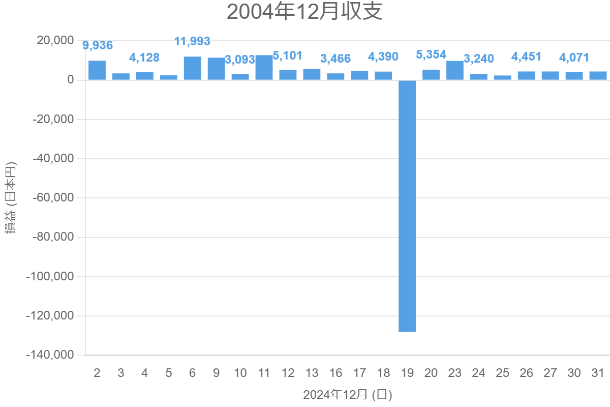 2004年12月収支
